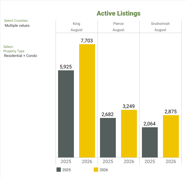 Active Listings - NWMLS Market Snapshot - AUGUST 2026