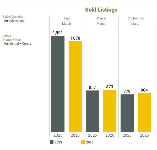 Sold - NWMLS Market Snapshot - MARCH 2026