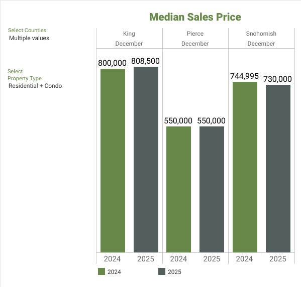 NWMLS Market Snapshot - December 2025 Median Sales Price - George Moorhead