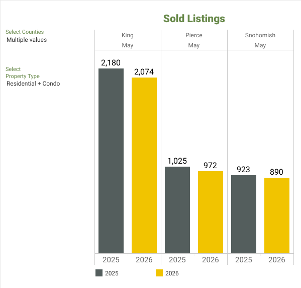 Sold - NWMLS Market Snapshot - MAY 2026
