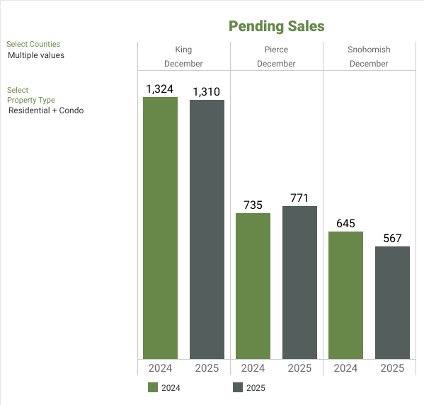 NWMLS Market Snapshot - December 2025 Pending Sales - George Moorhead