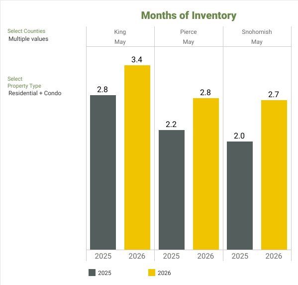 Months of Inventory - NWMLS Market Snapshot - MAY 2026