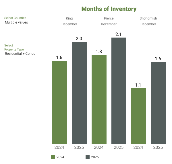 NWMLS Market Snapshot - December 2025 Months of Inventory - George Moorhead