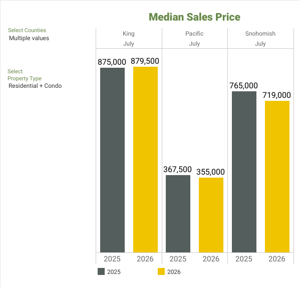 Median Price - NWMLS Market Snapshot - JULY 2026