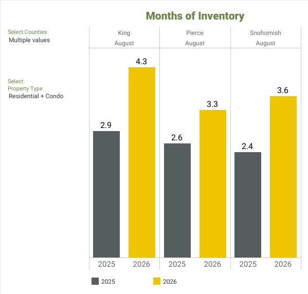 Months of Inventory - NWMLS Market Snapshot - AUGUST 2026