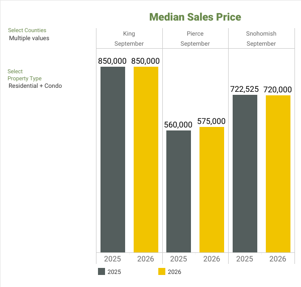 Median Price - NWMLS Market Snapshot - SEPTEMBER 2026