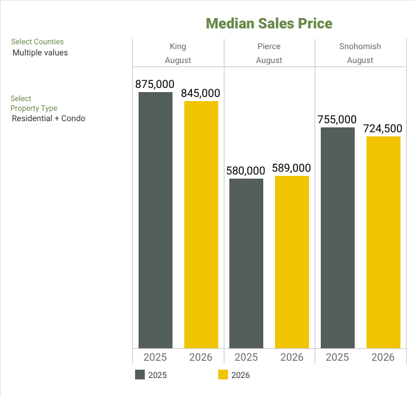 Median Price - NWMLS Market Snapshot - AUGUST 2026