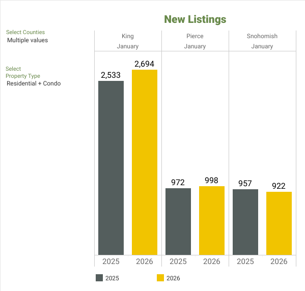 NWMLS Market Snapshot - January 2026 New Listings - George Moorhead