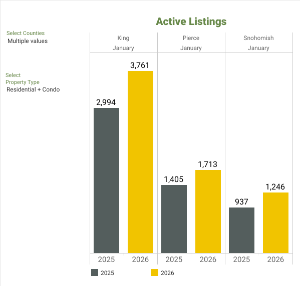 NWMLS Market Snapshot - January 2026 Active Listings - George Moorhead