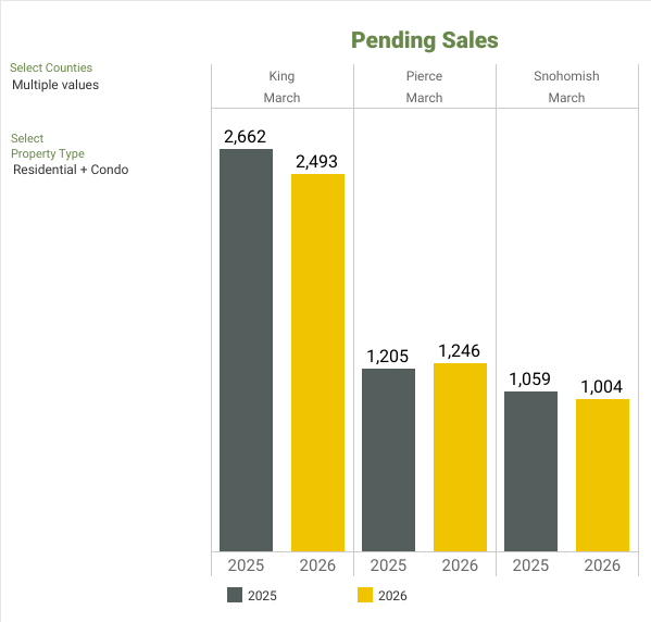 Pending Listings - NWMLS Market Snapshot - MARCH 2026