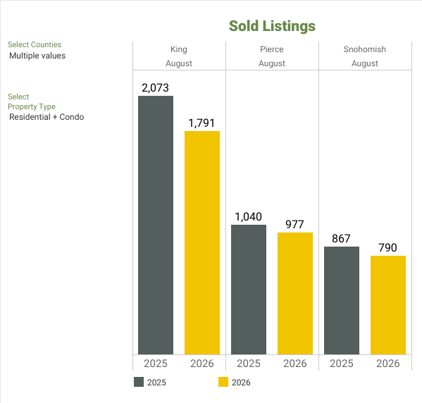 Sold Listings - NWMLS Market Snapshot - AUGUST 2026