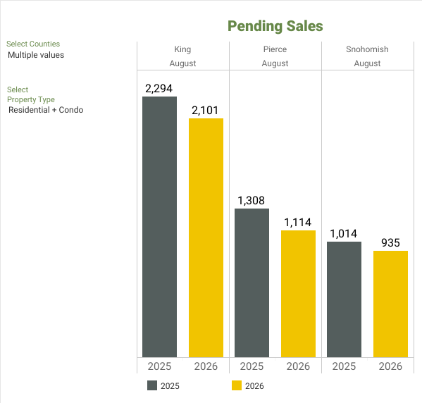 Pending - NWMLS Market Snapshot - AUGUST 2026