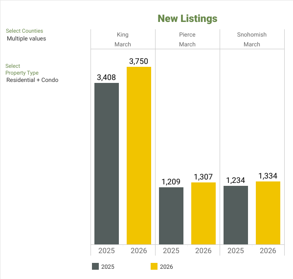 New Listings - NWMLS Market Snapshot - MARCH 2026