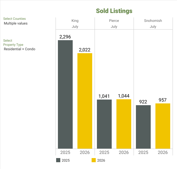 Sold Listings - NWMLS Market Snapshot - JULY 2026