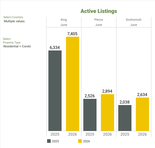 Active Listings - NWMLS Market Snapshot - JUNE 2026