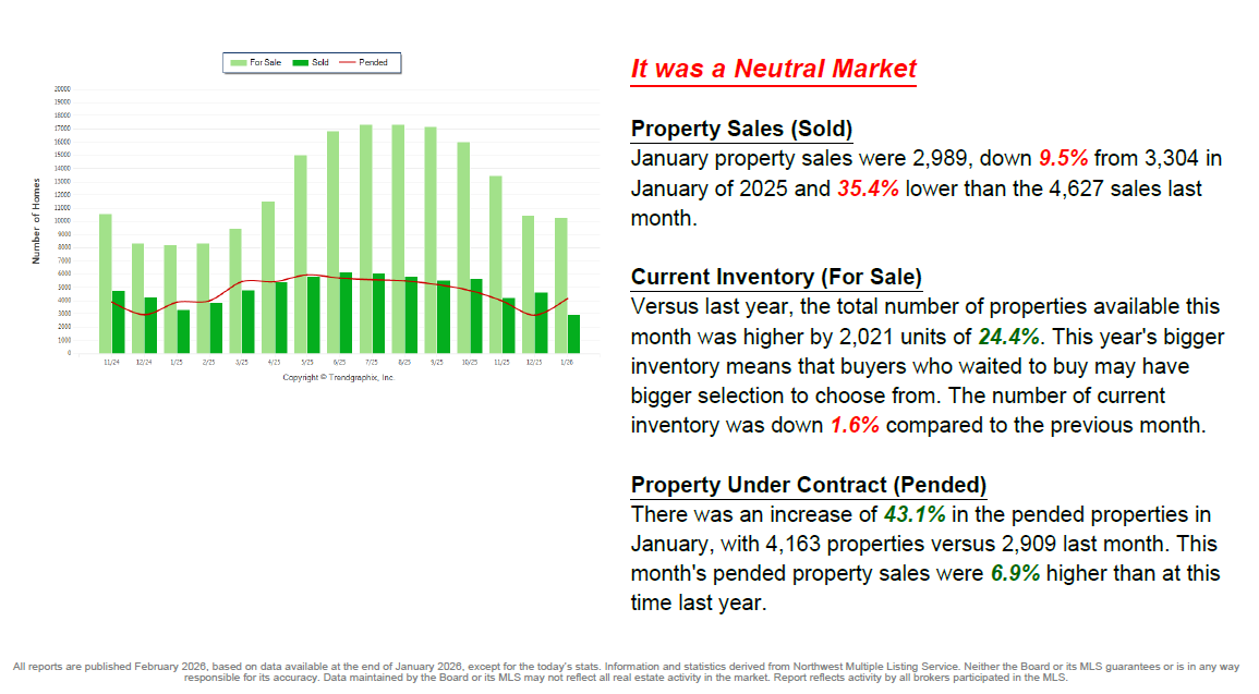 January is a Neutral Market