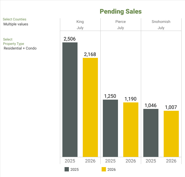 Pending - NWMLS Market Snapshot - JULY 2026