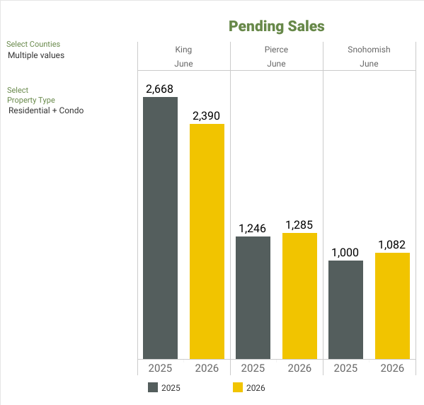 Pending - NWMLS Market Snapshot - JUNE 2026