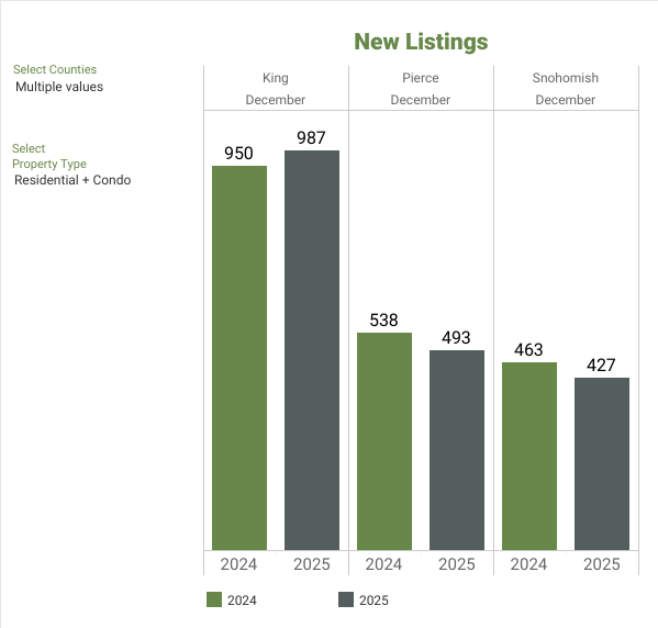 NWMLS Market Snapshot - December 2025 New Listings - George Moorhead