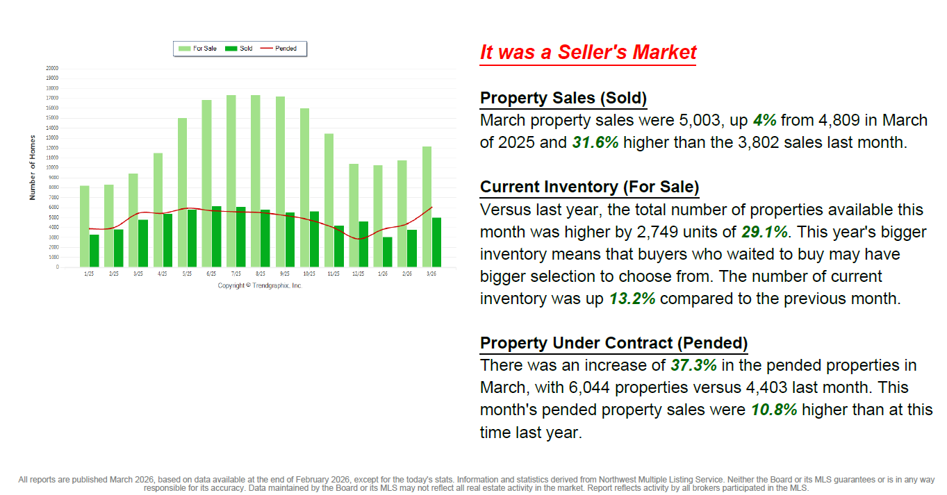 March 2026 is a Seller's Market
