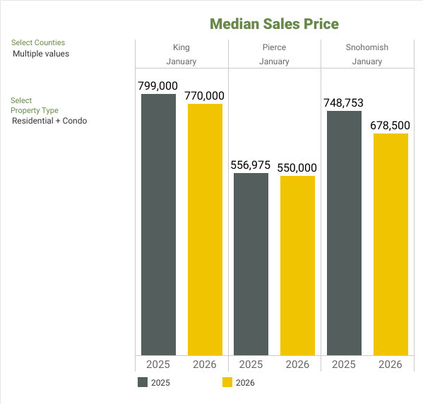 NWMLS Market Snapshot - January 2026 Median Sales Price - George Moorhead