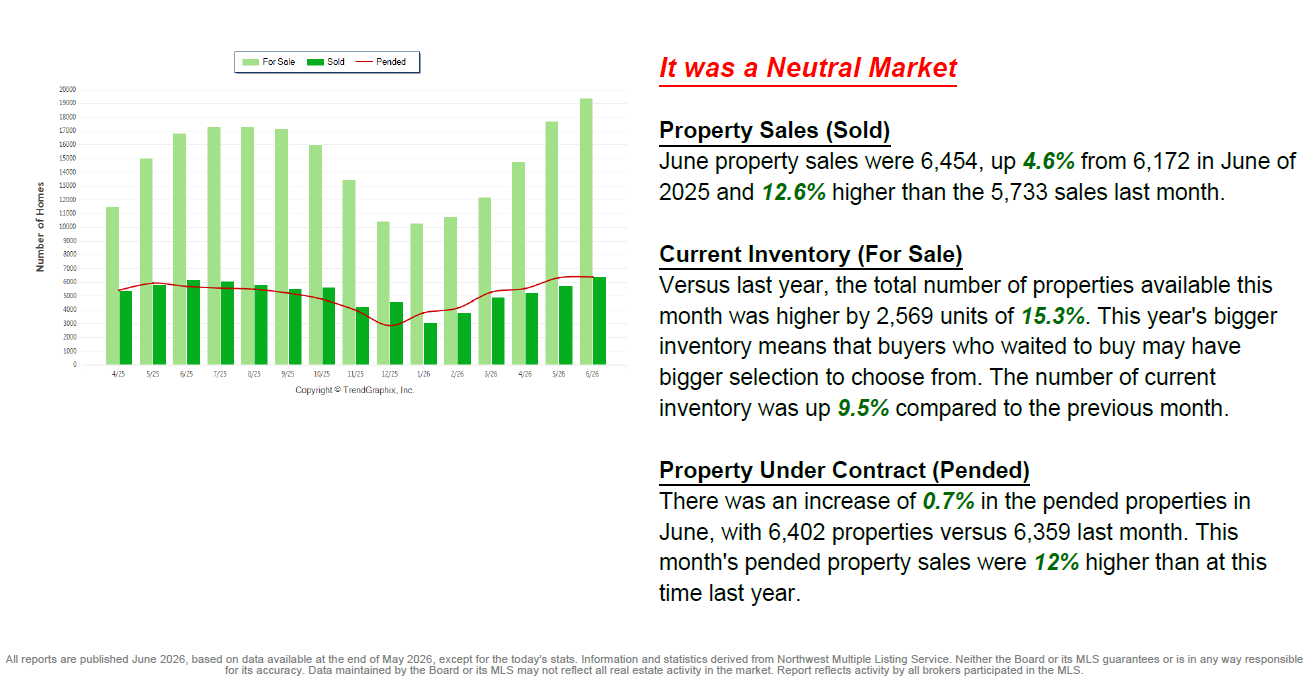 June 2026 is a Neutral Market
