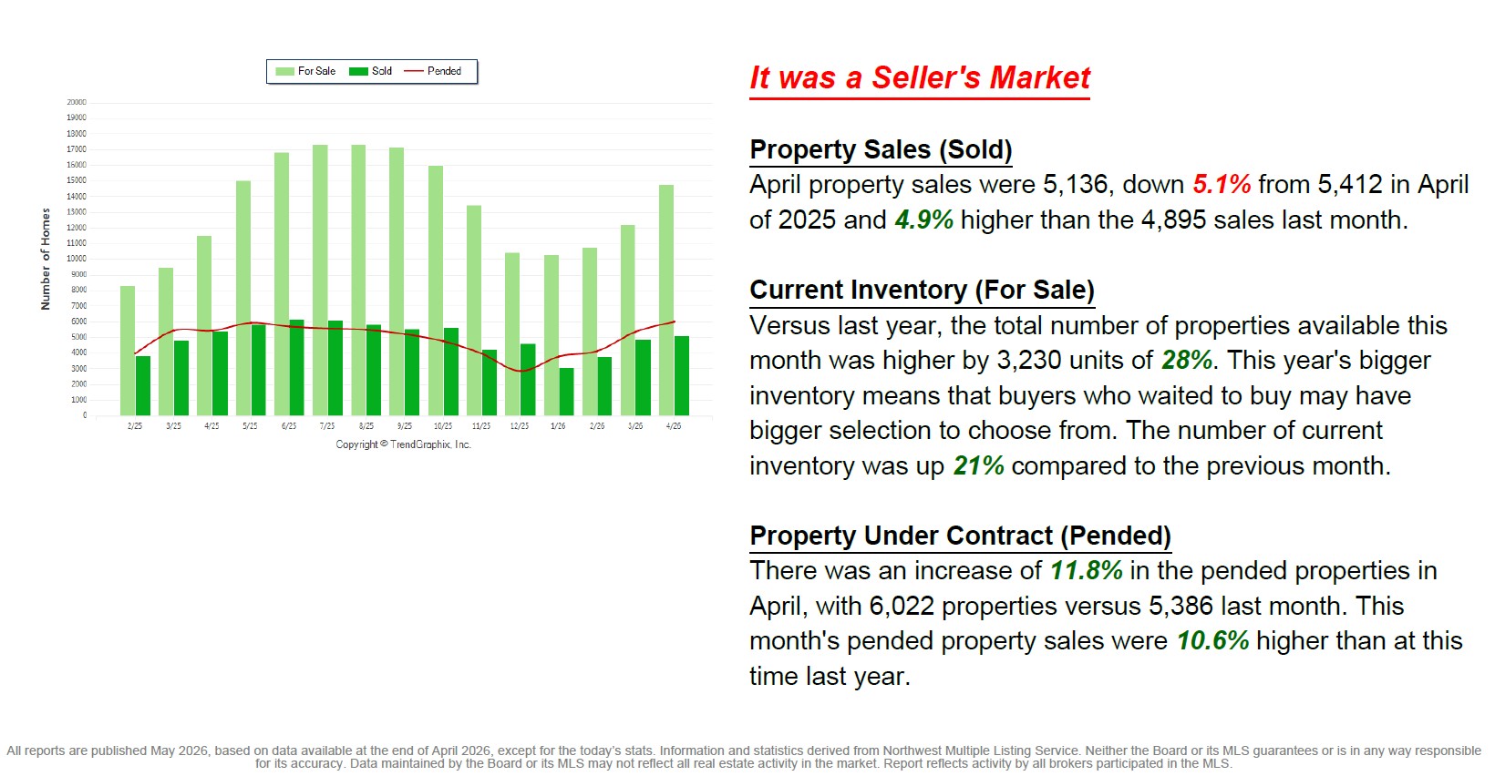 April 2026 is a Seller's Market