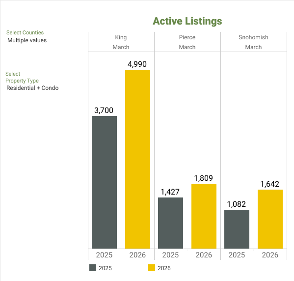 Active - NWMLS Market Snapshot - MARCH 2026