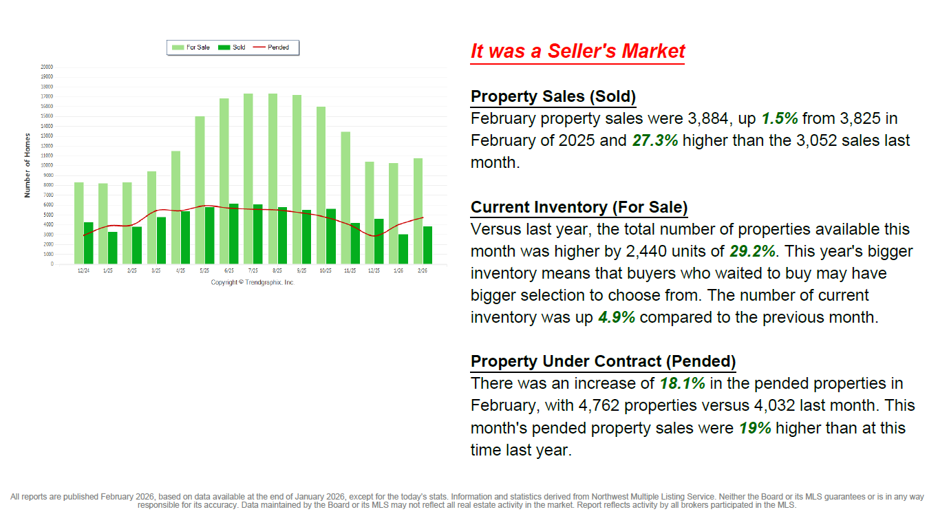 February is a Neutral Market