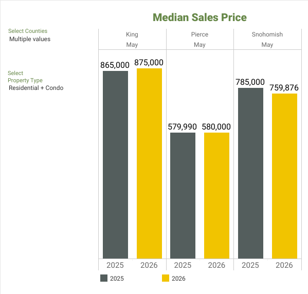 Median Price - NWMLS Market Snapshot - MAY 2026
