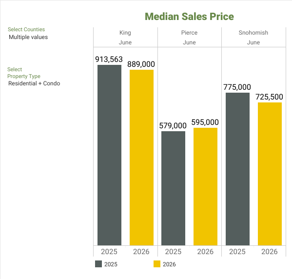 Median Price - NWMLS Market Snapshot - JUNE 2026