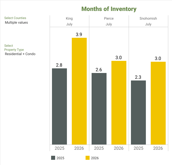 Months of Inventory - NWMLS Market Snapshot - JULY 2026