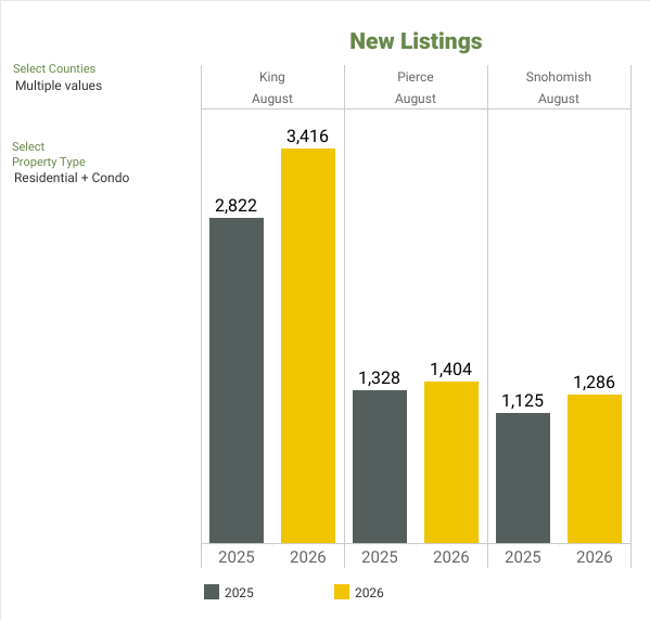 New Listings - NWMLS Market Snapshot - AUGUST 2026