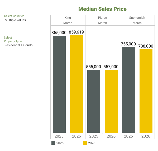 Median Price - NWMLS Market Snapshot - MARCH 2026