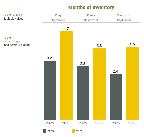 Months of Inventory - NWMLS Market Snapshot - SEPTEMBER 2026