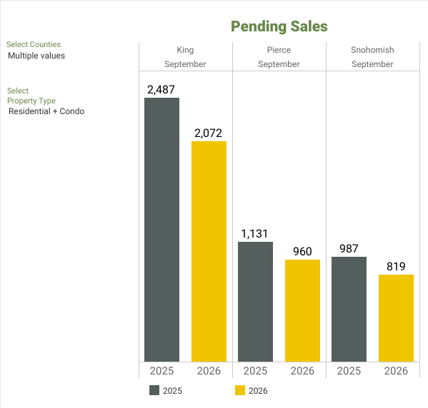 Pending - NWMLS Market Snapshot - SEPTEMBER 2026