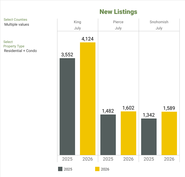New Listings - NWMLS Market Snapshot - JULY 2026