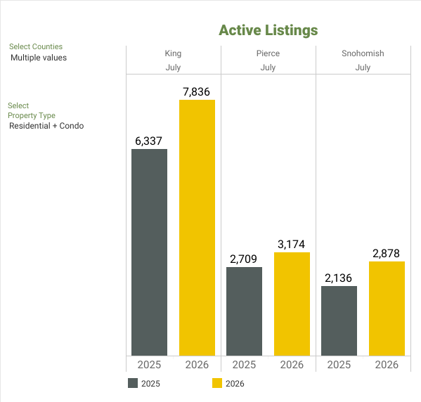 Active Listings - NWMLS Market Snapshot - JULY 2026