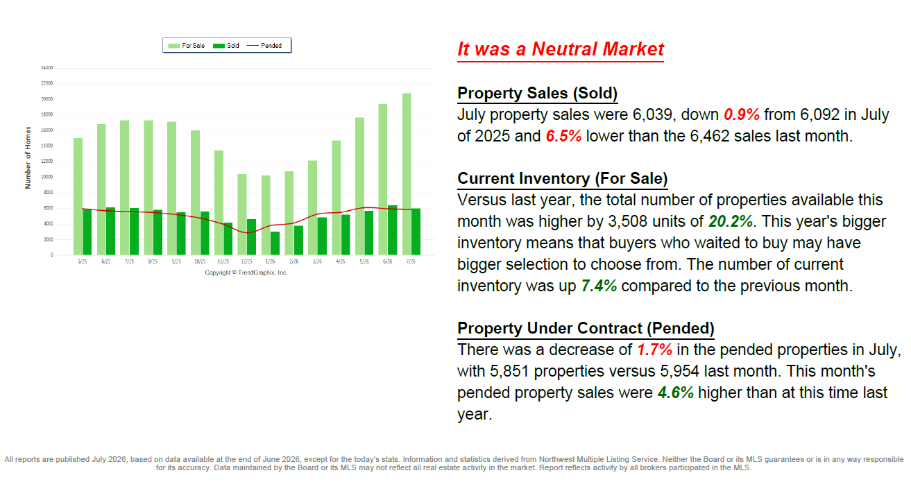July 2026 is a Neutral Market