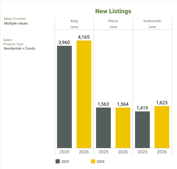 New Listings - NWMLS Market Snapshot - JUNE 2026
