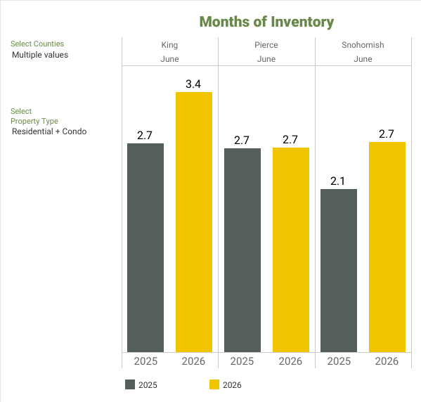 Months of Inventory - NWMLS Market Snapshot - JUNE 2026