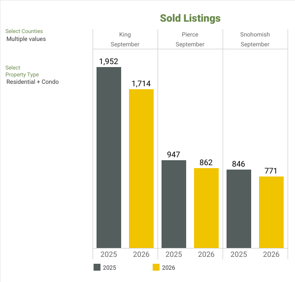 Sold Listings - NWMLS Market Snapshot - SEPTEMBER 2026