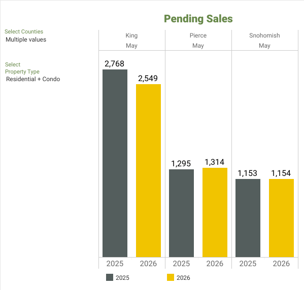 Pending Listings - NWMLS Market Snapshot - MAY 2026