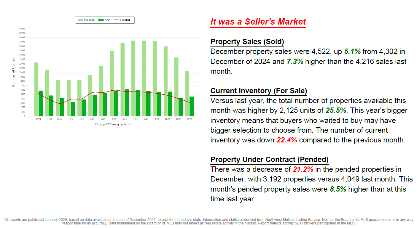 December is a Seller's Market