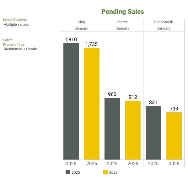 NWMLS Market Snapshot - January 2026 Pending Sales - George Moorhead