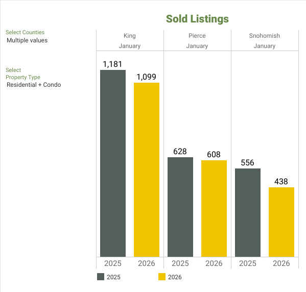 NWMLS Market Snapshot - January 2026 Sold Listings - George Moorhead