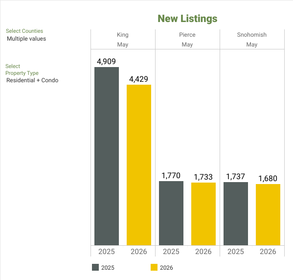 New Listings - NWMLS Market Snapshot - MAY 2026